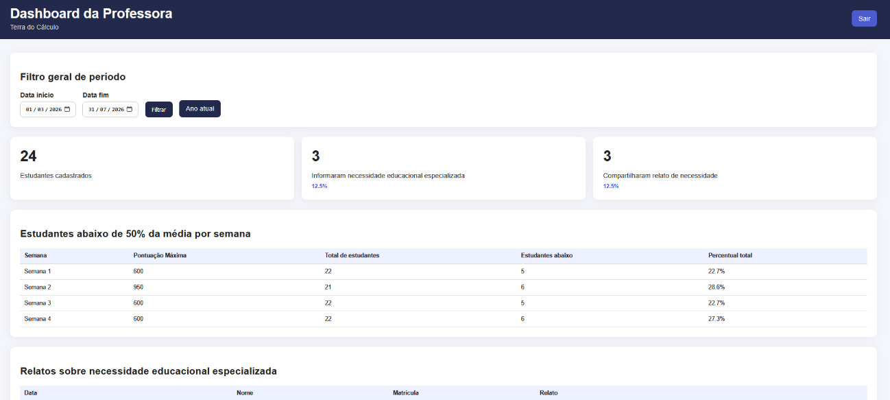 Dashboard da professora com filtro de período, indicadores de estudantes e dados de acompanhamento
