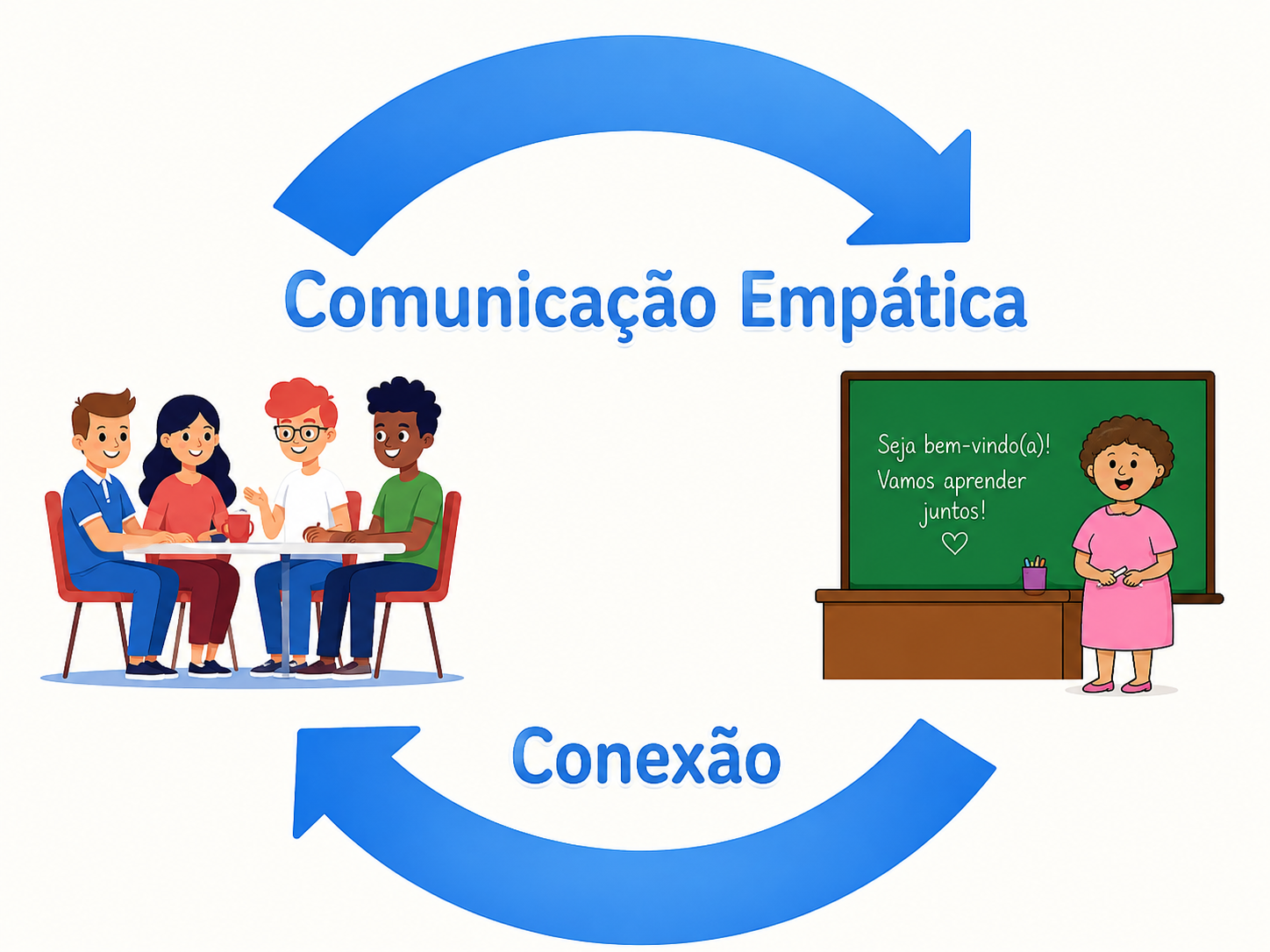Ilustração da comunicação empática como conexão entre estudantes e professora.