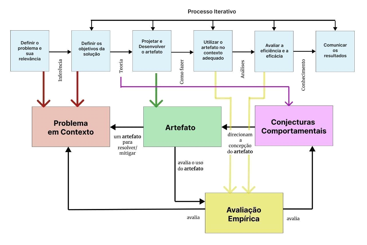 Diagrama do protocolo iterativo da pesquisa.